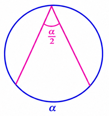 Inscribed angle equal to half of arc alpha