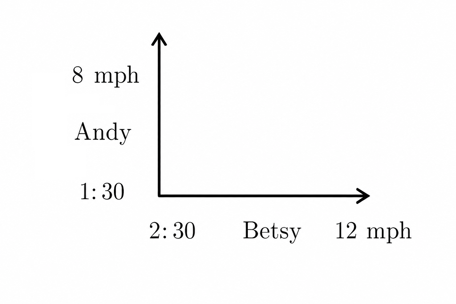Andy and Betsy traveling north and east from the same starting point