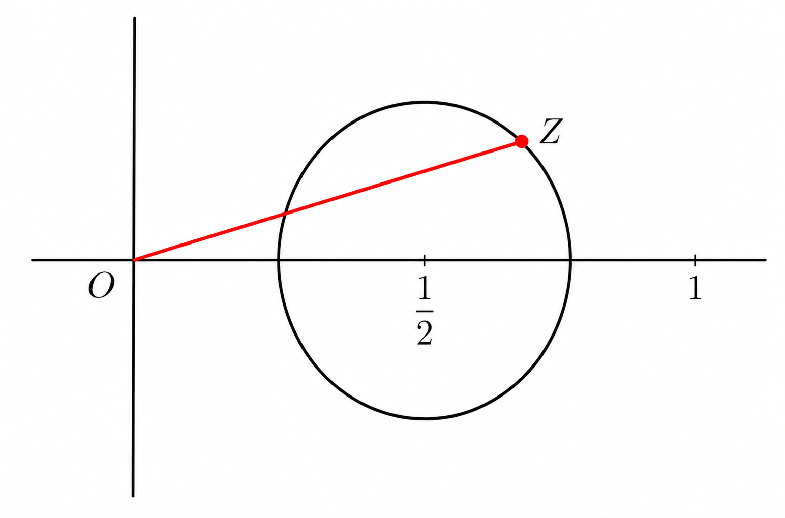 Complex plane showing the locus of z