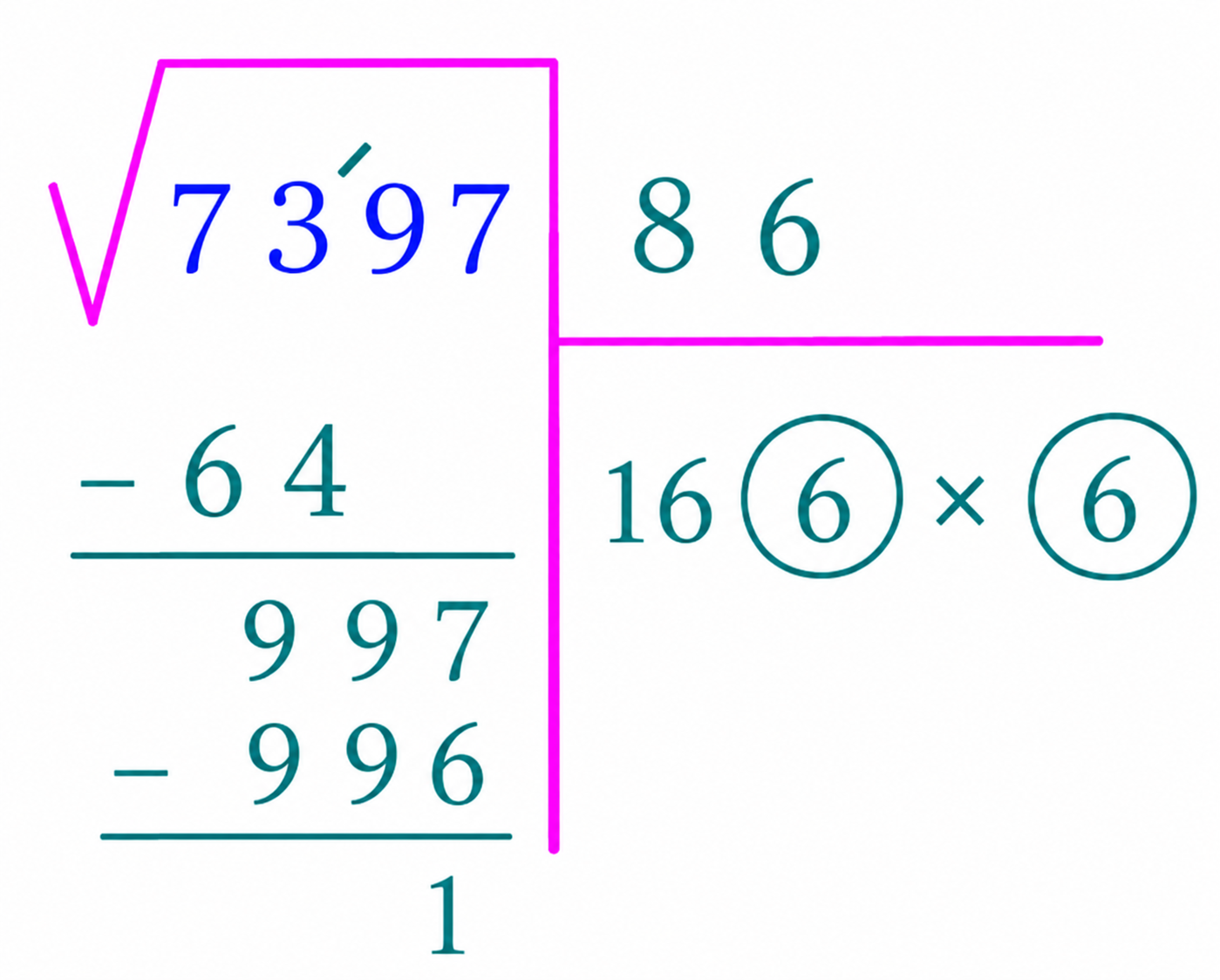 Square-root long division of 7397: subtract 64 from 73, bring down 97 to get 997, then subtract 996 using 166 times 6. The integer part is 86 and the remainder is 1.