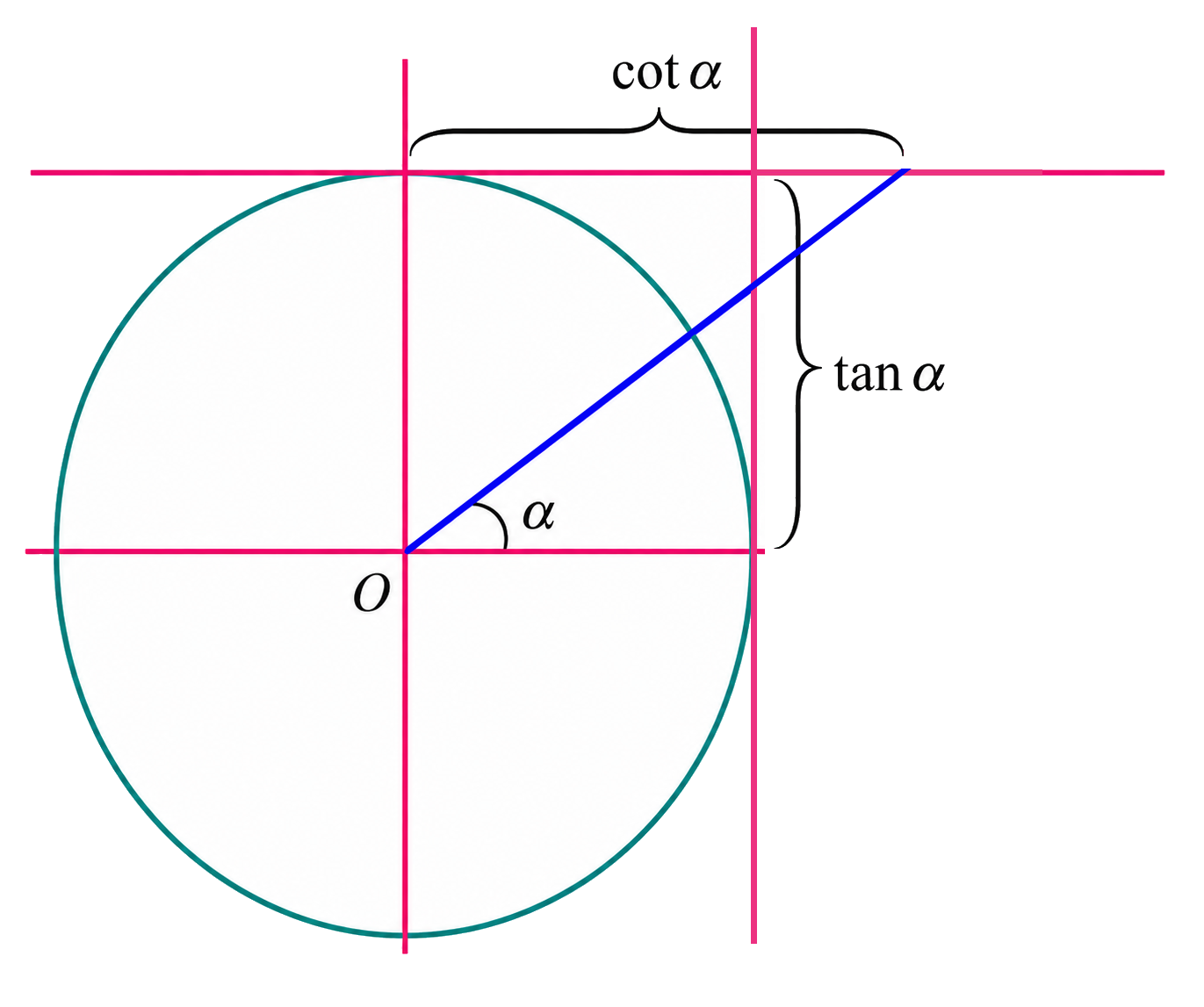 Unit circle showing tan alpha and cot alpha