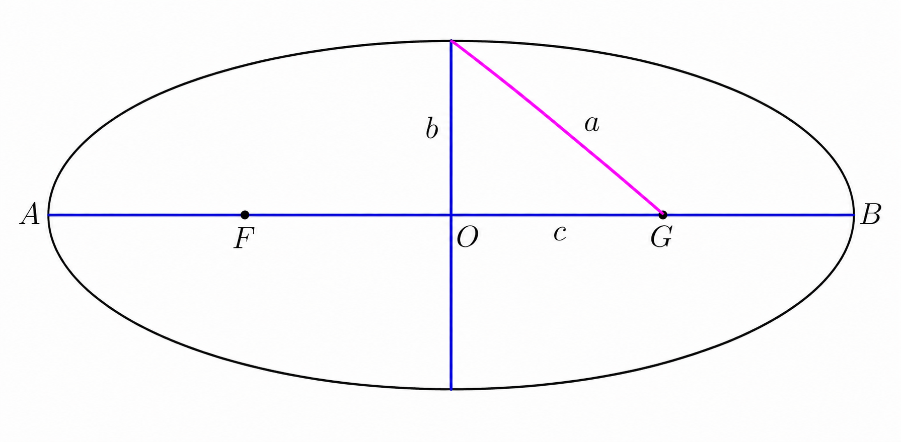 Ellipse showing semi-major axis a, semi-minor axis b, and focal distance c