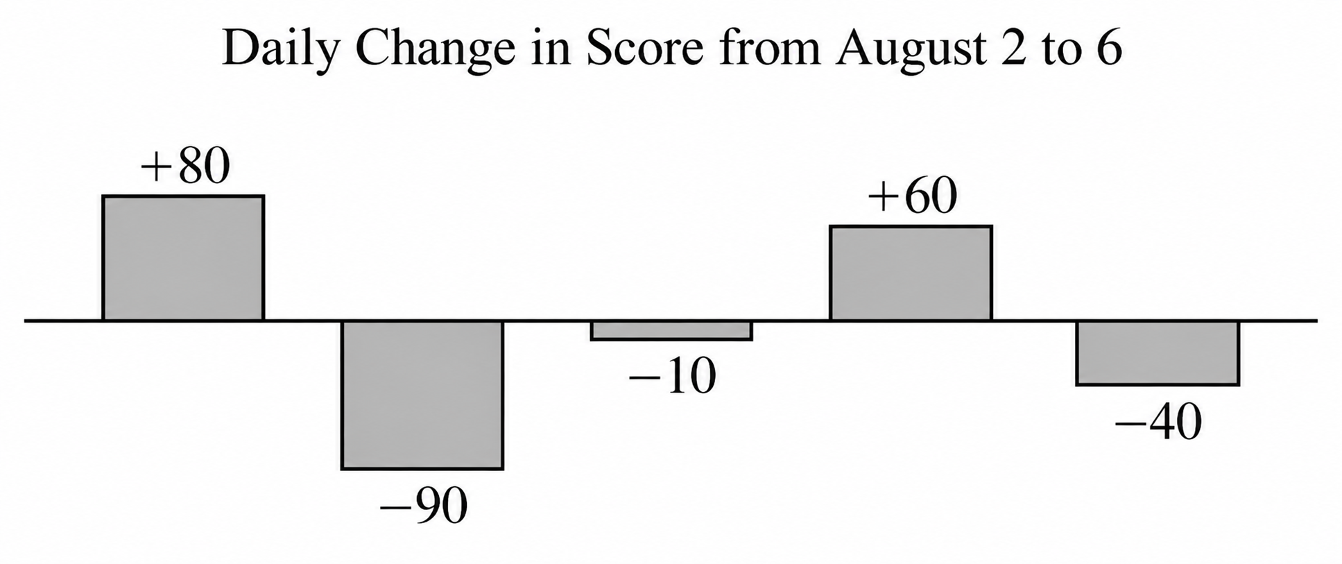 Bar chart showing Zelda's daily change in score from August 2 to 6: +80, -90, -10, +60, and -40