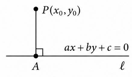 Perpendicular distance from a point to a line