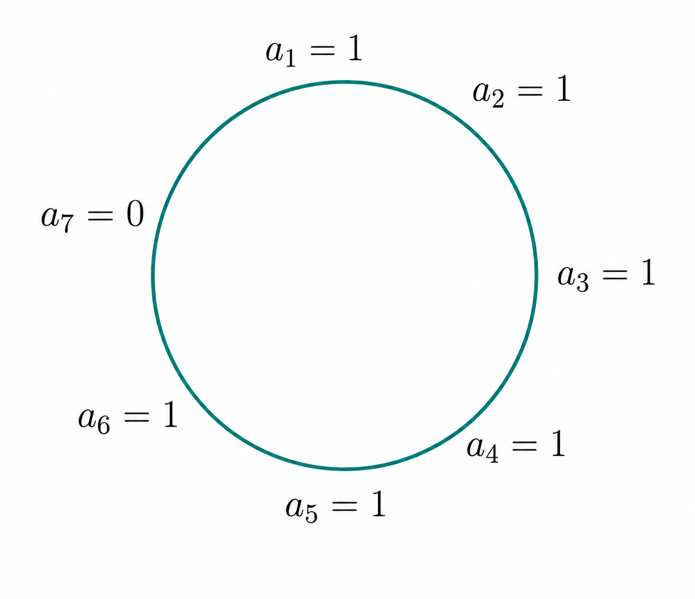Case z equals 1 with all six nonzero entries equal to 1
