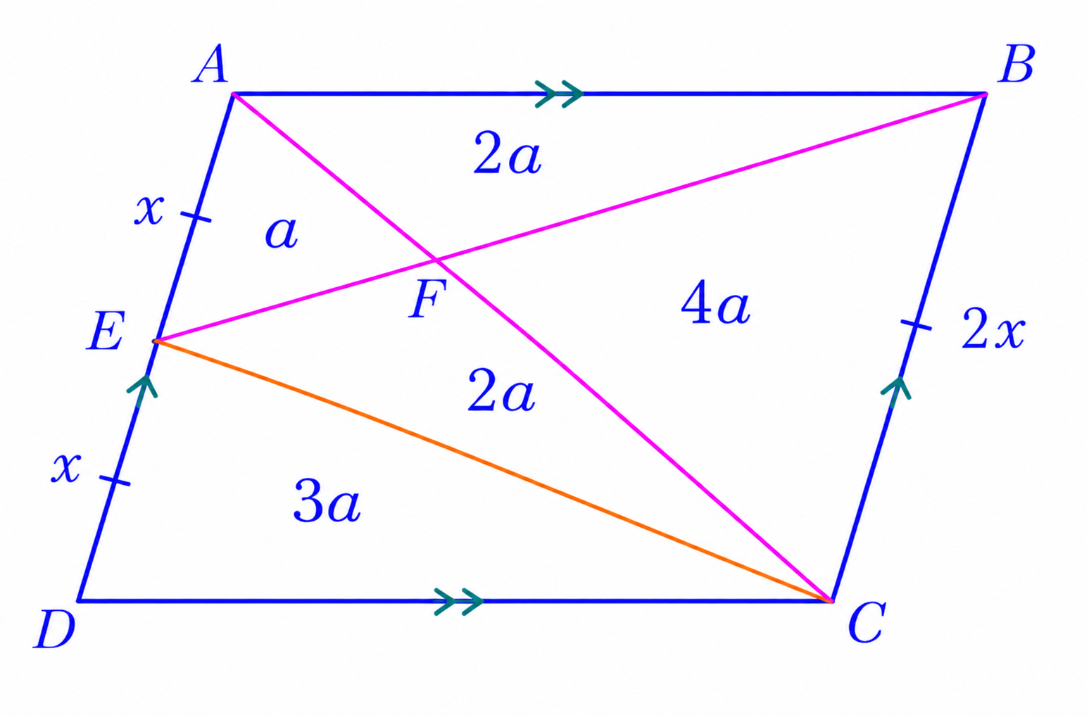 Final area diagram showing AEF = a, AFB = 2a, BCF = 4a, EFC = 2a, and CED = 3a.
