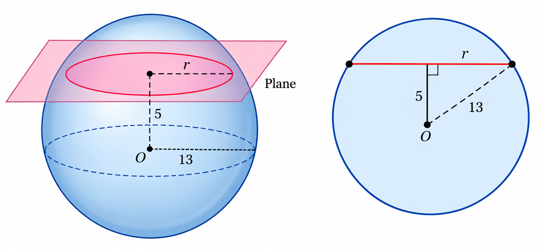 A sphere cut by a plane and the corresponding circular cross section