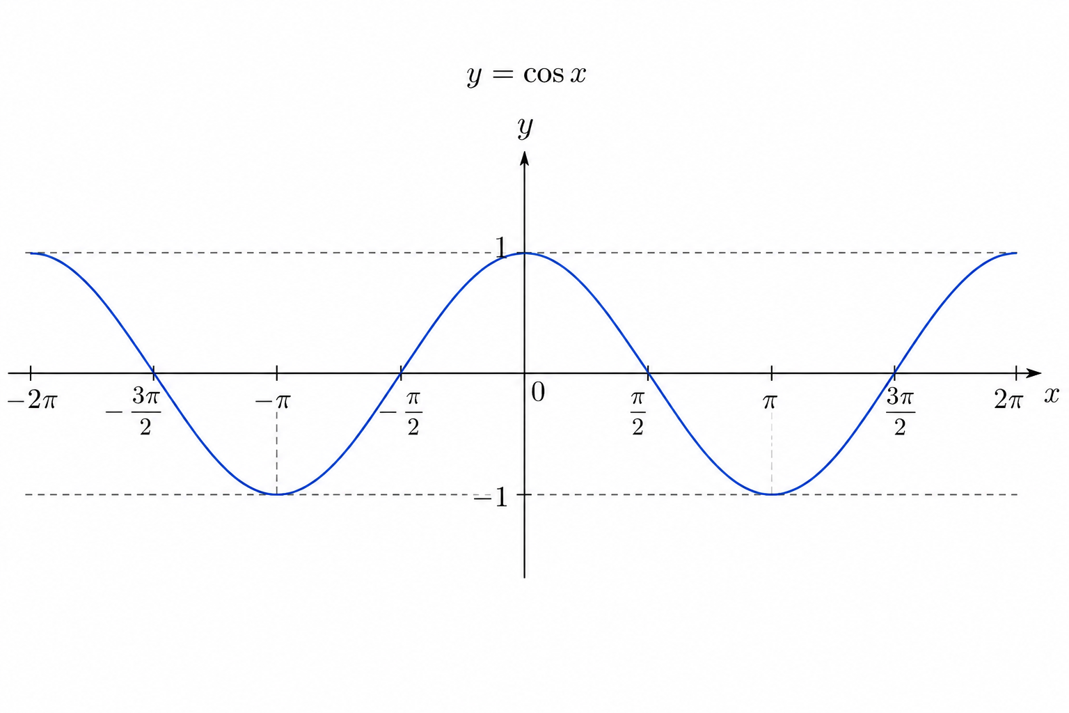 Graph of cosine function
