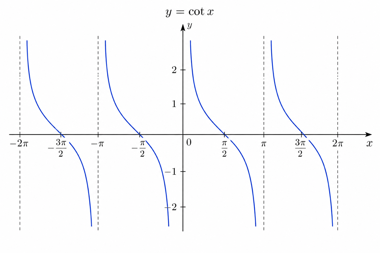 Graph of cotangent function