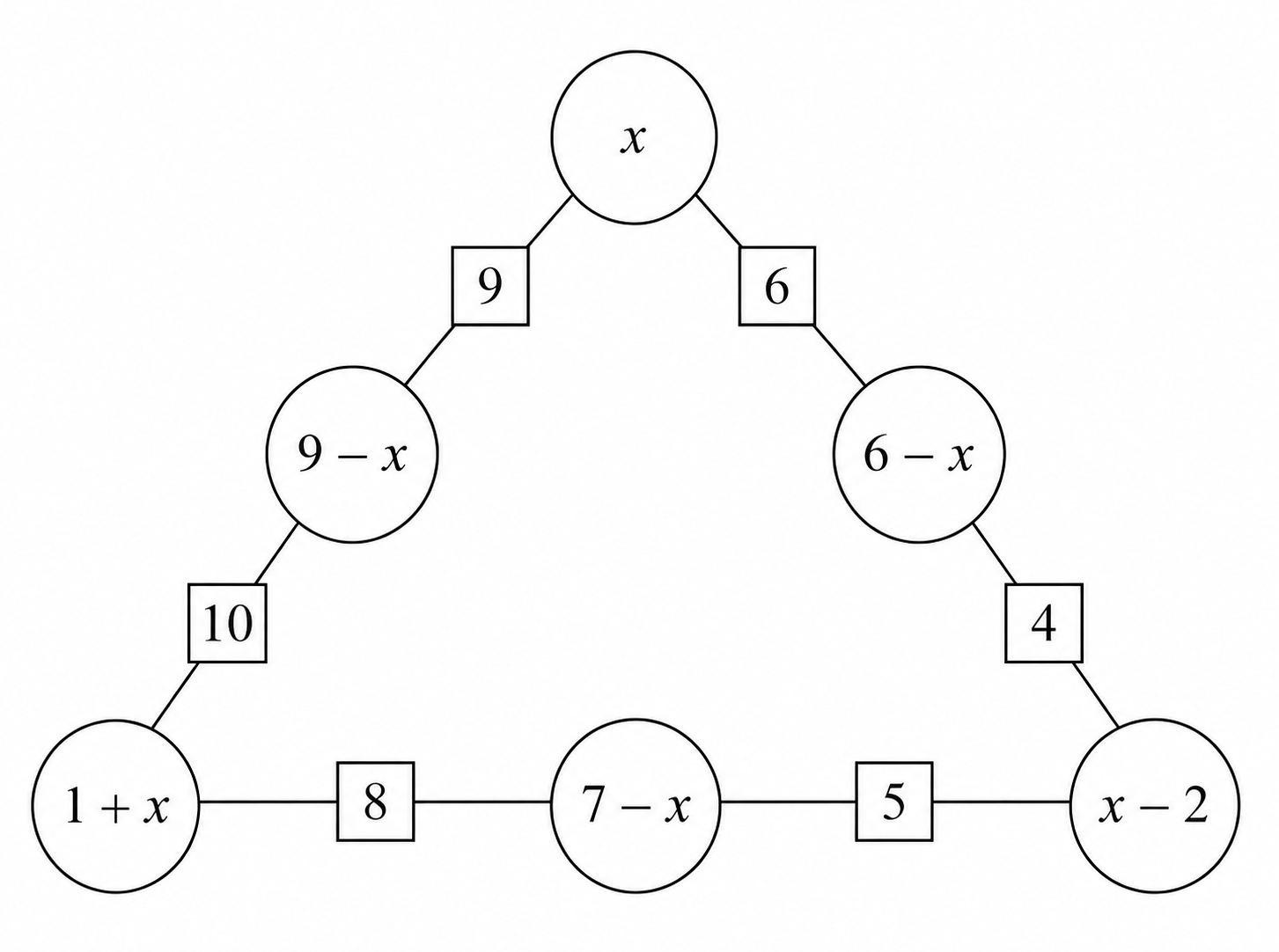 Circle diagram with the bottom middle circle labeled 7 minus x