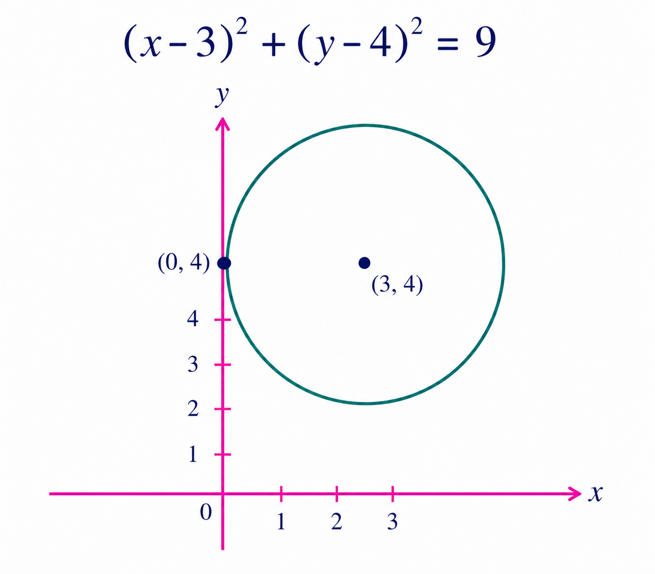 Graph of (x - 3)^2 + (y - 4)^2 = 9