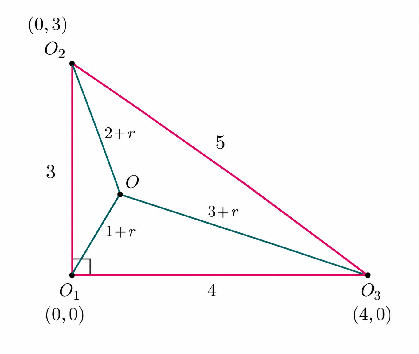 Coordinate geometry setup