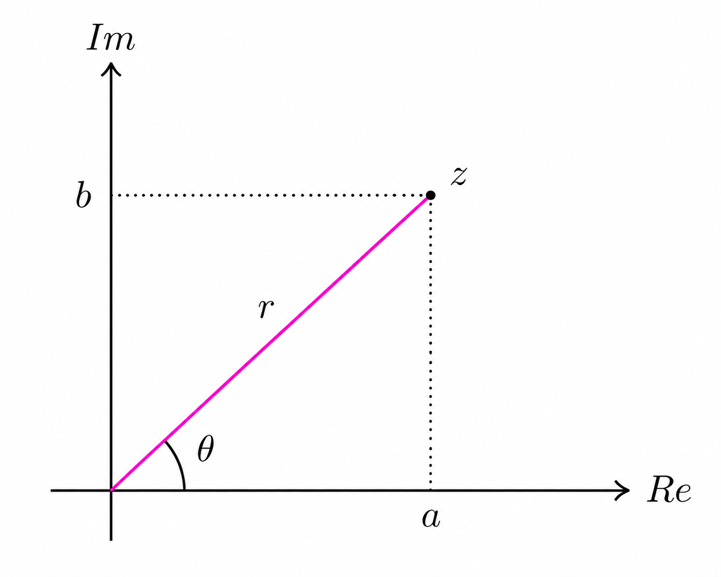 Complex number on the complex plane