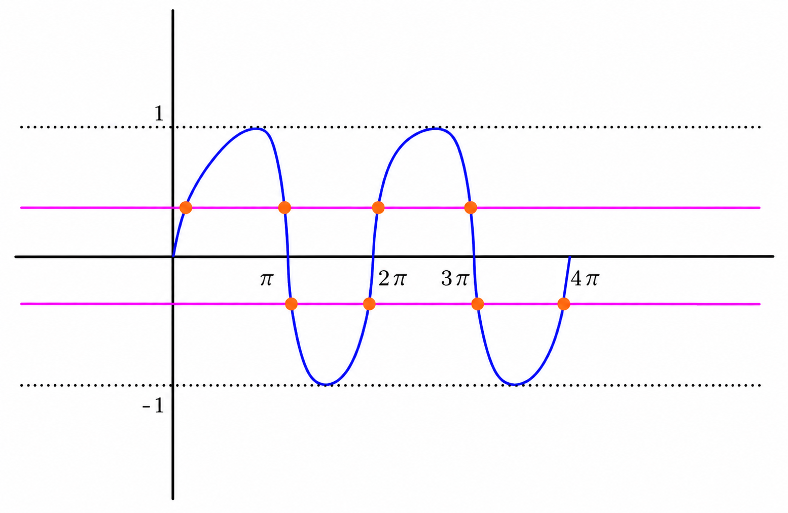 Graph for counting solutions of sin 2x equals one third