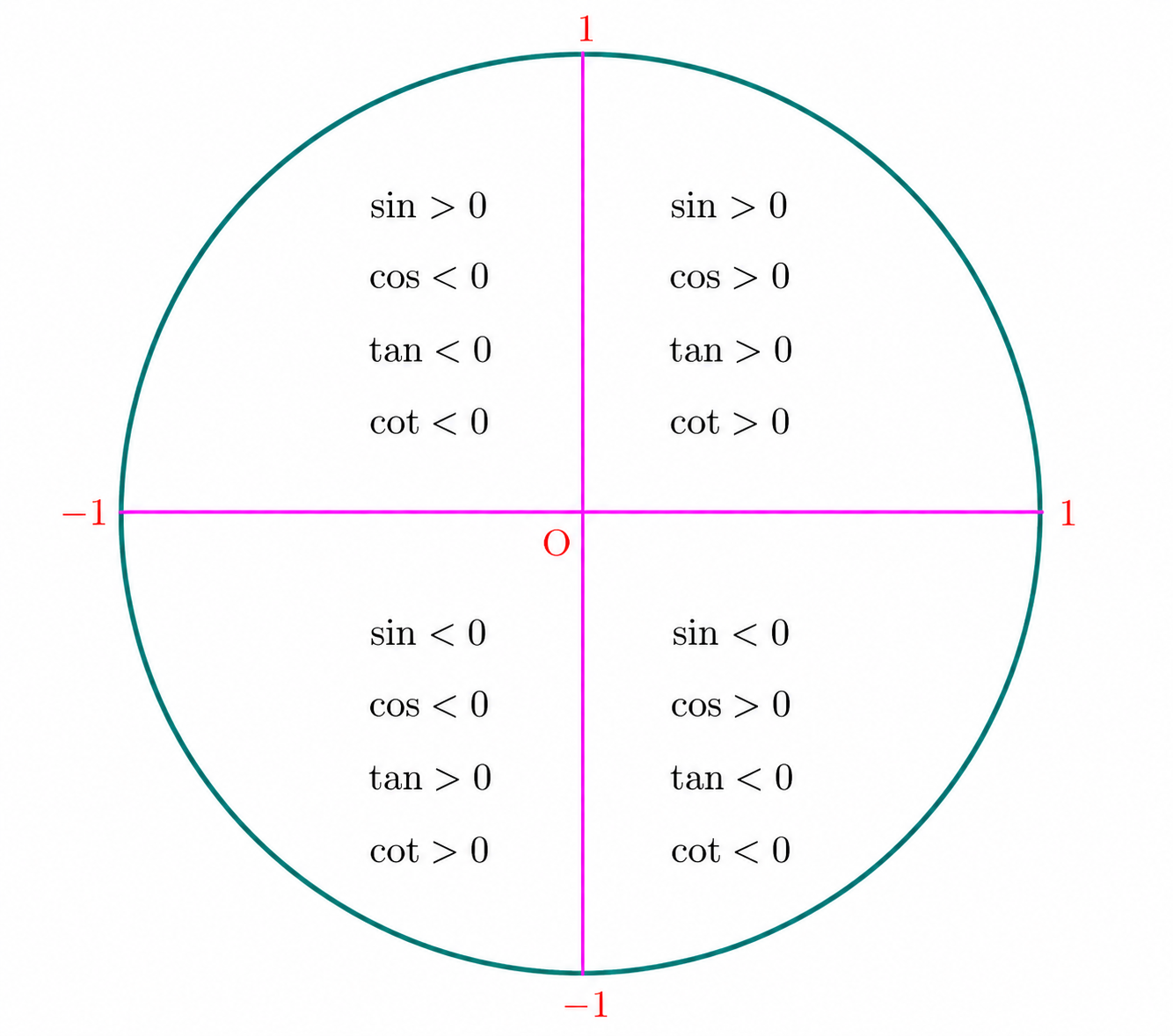 Unit circle showing tan alpha and cot alpha