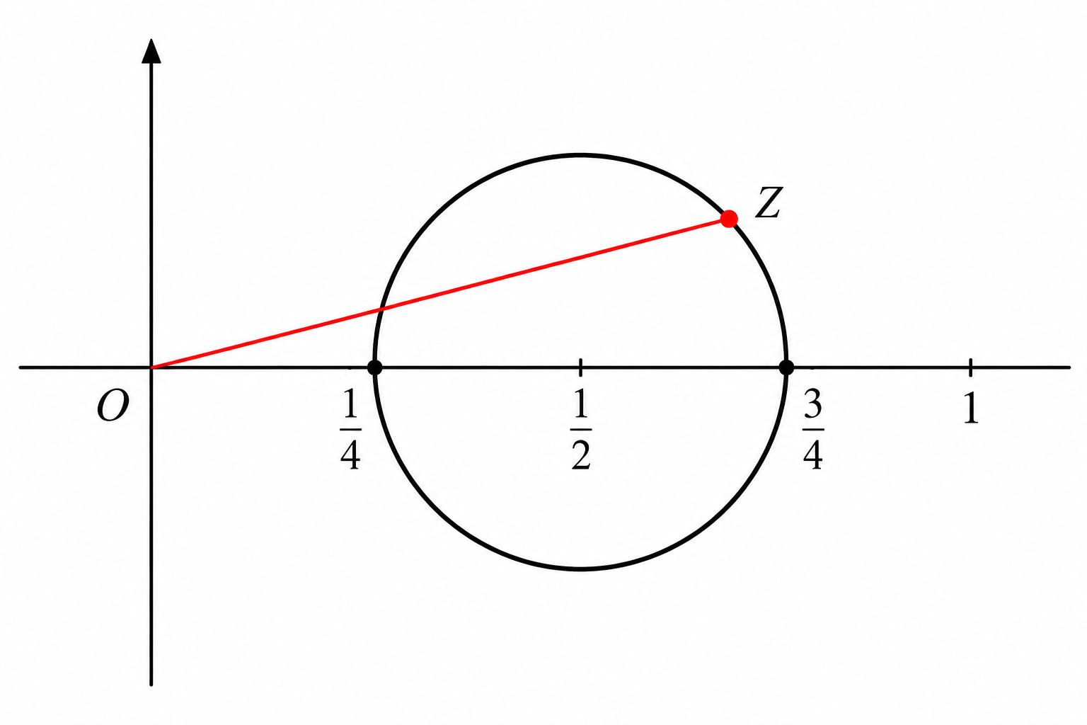 Complex plane showing the circle for z with real-axis labels one quarter, one half, and three quarters