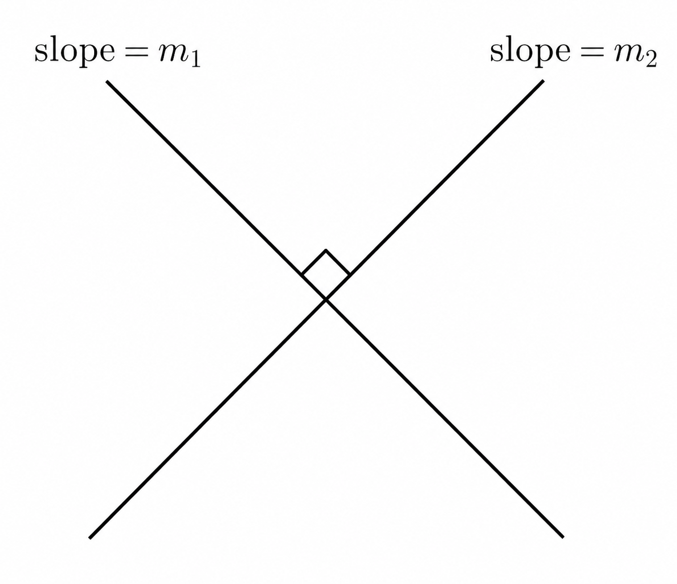 Perpendicular lines with slopes m_1 and m_2