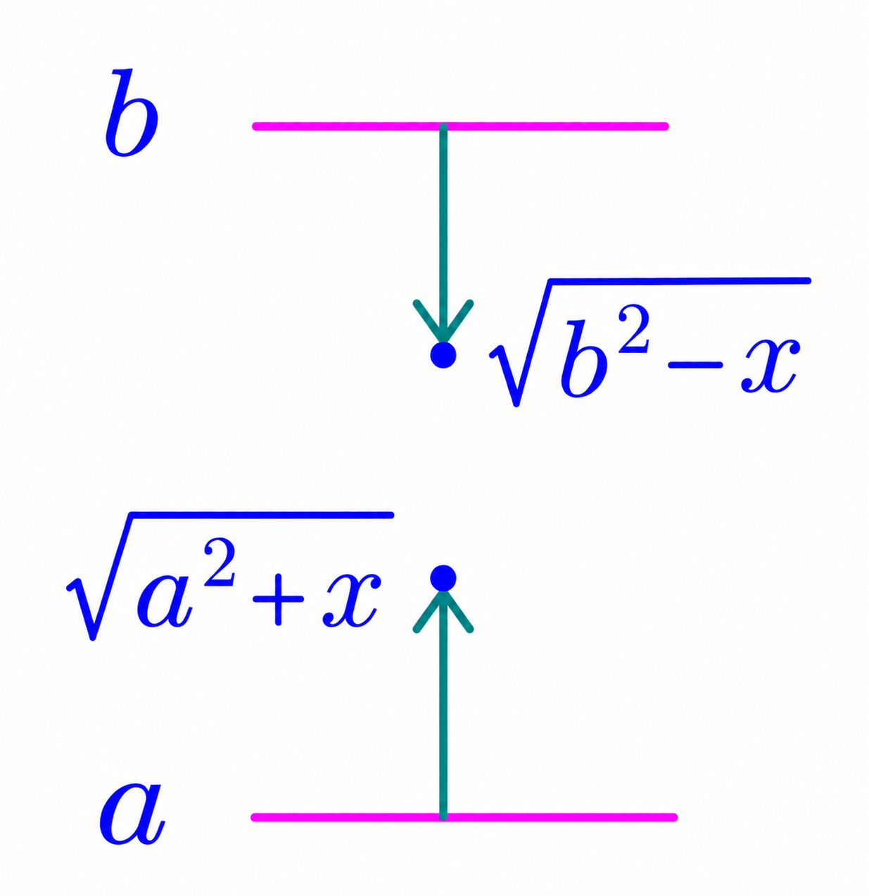 Moving a and b closer together while keeping the sum of their squares fixed: the new values are sqrt(a²+x) and sqrt(b²-x).