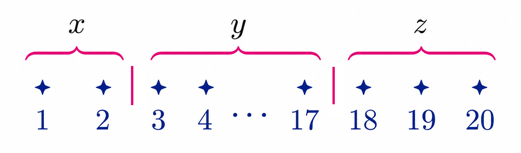 20 stars divided into three groups x, y, z by two dividers