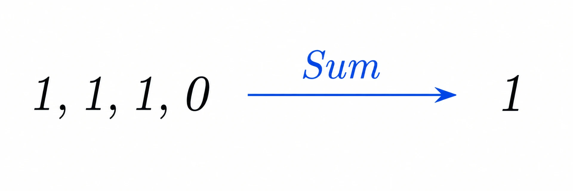 The four numbers 1, 1, 1, and 0 are replaced by their sum modulo 2, which is 1.