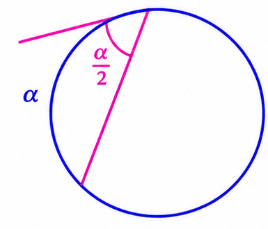Tangent-chord angle equal to half of arc alpha