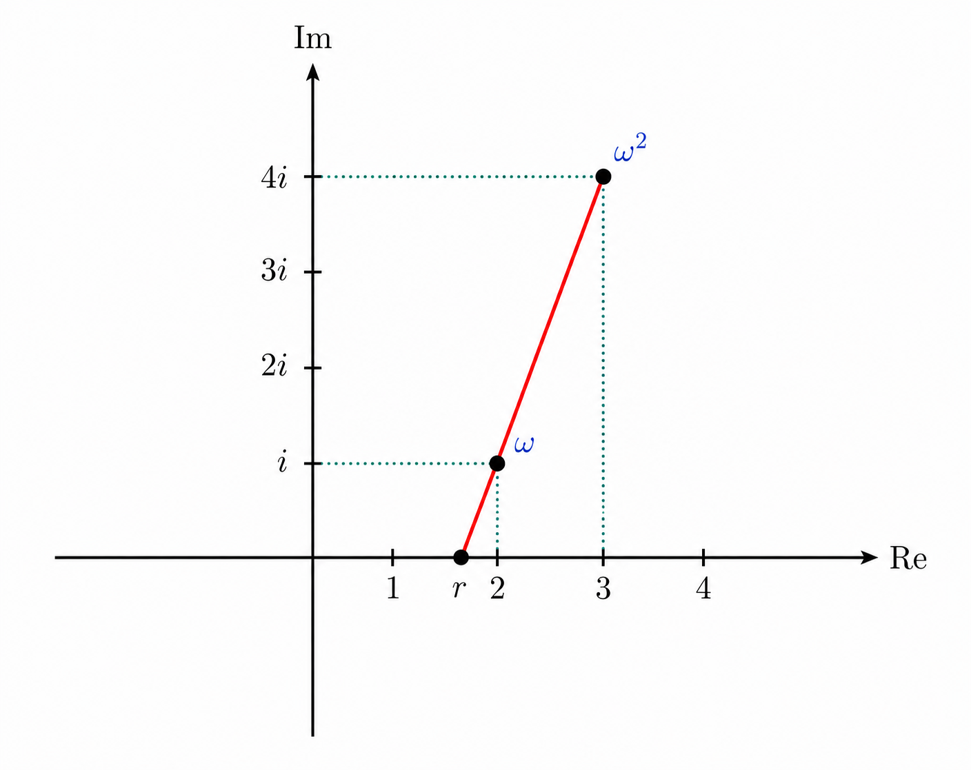 Complex plane showing w at (2,1), w squared at (3,4), and the x-intercept r