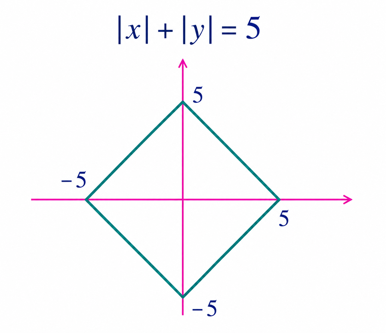 Graph of |x| + |y| = 5