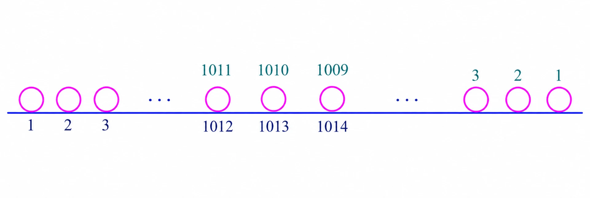 People in a line numbered from both the left and the right, showing the 1013th person from the left and the 1010th person from the right
