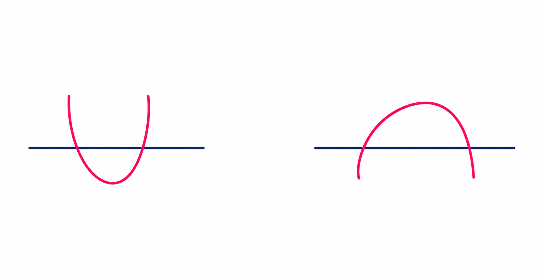 Parabolas with two x-intercepts when the discriminant is positive