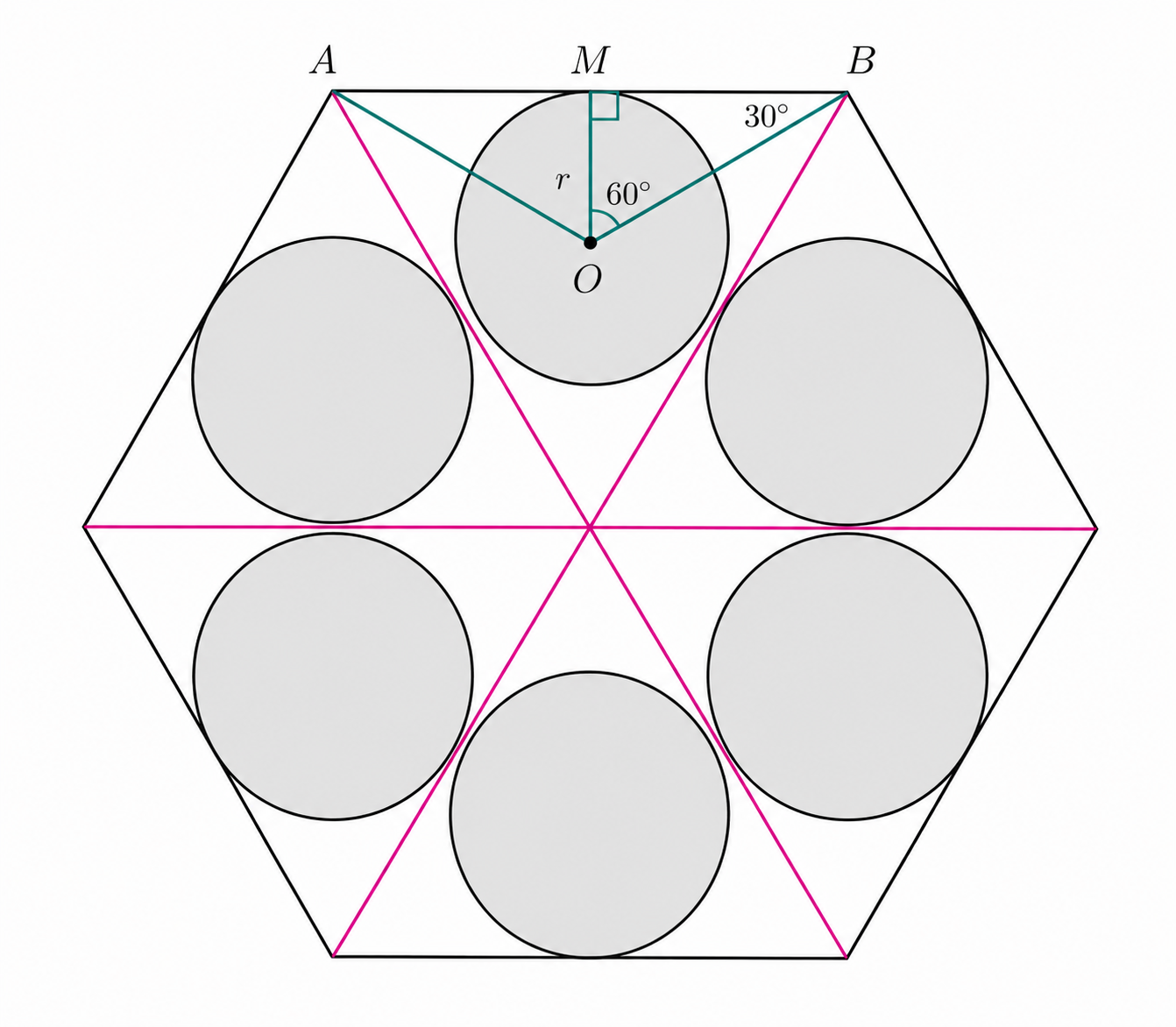 Regular hexagon with six congruent tangent circles and auxiliary equilateral triangles