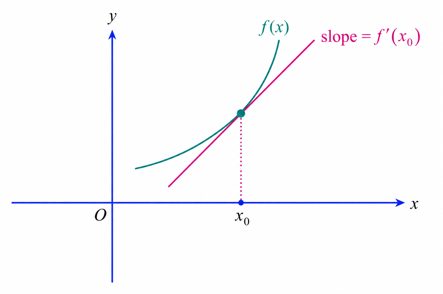 Tangent line to f(x) at x0 with slope f'(x0)
