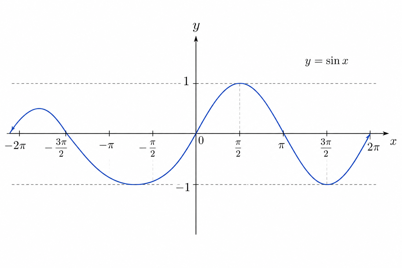 Graph of sine function