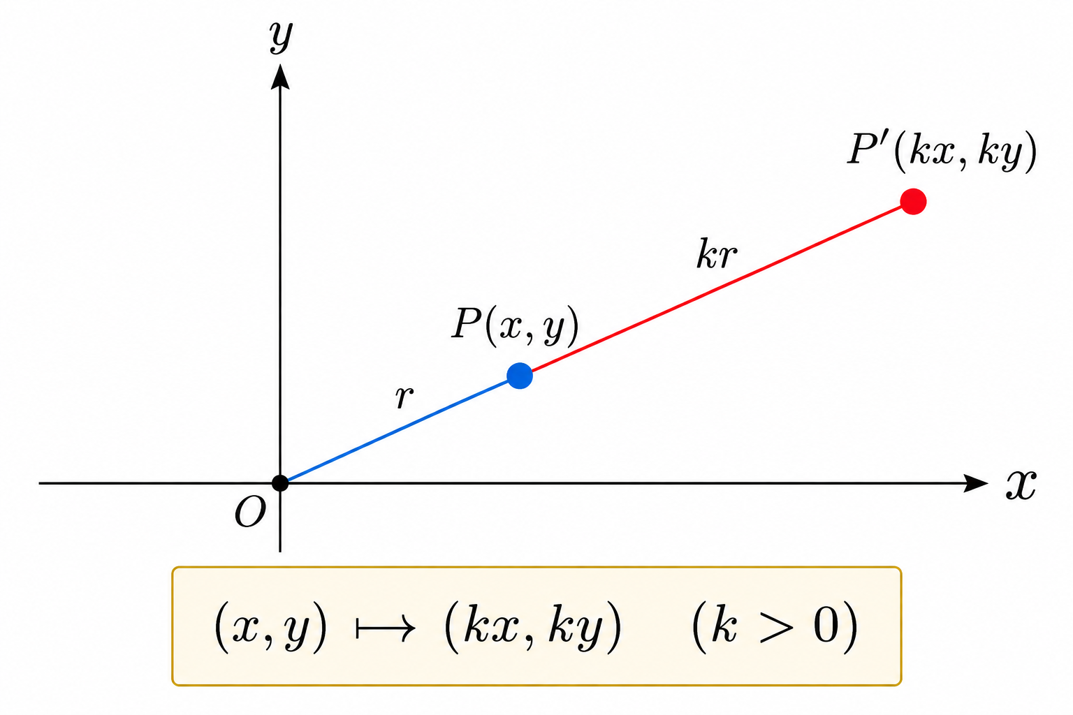 Dilation centered at the origin with scale factor k