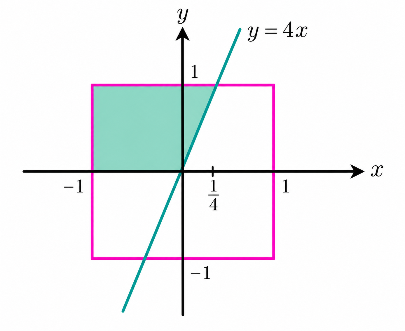 Region in the square for the case y is positive and y is greater than 4x