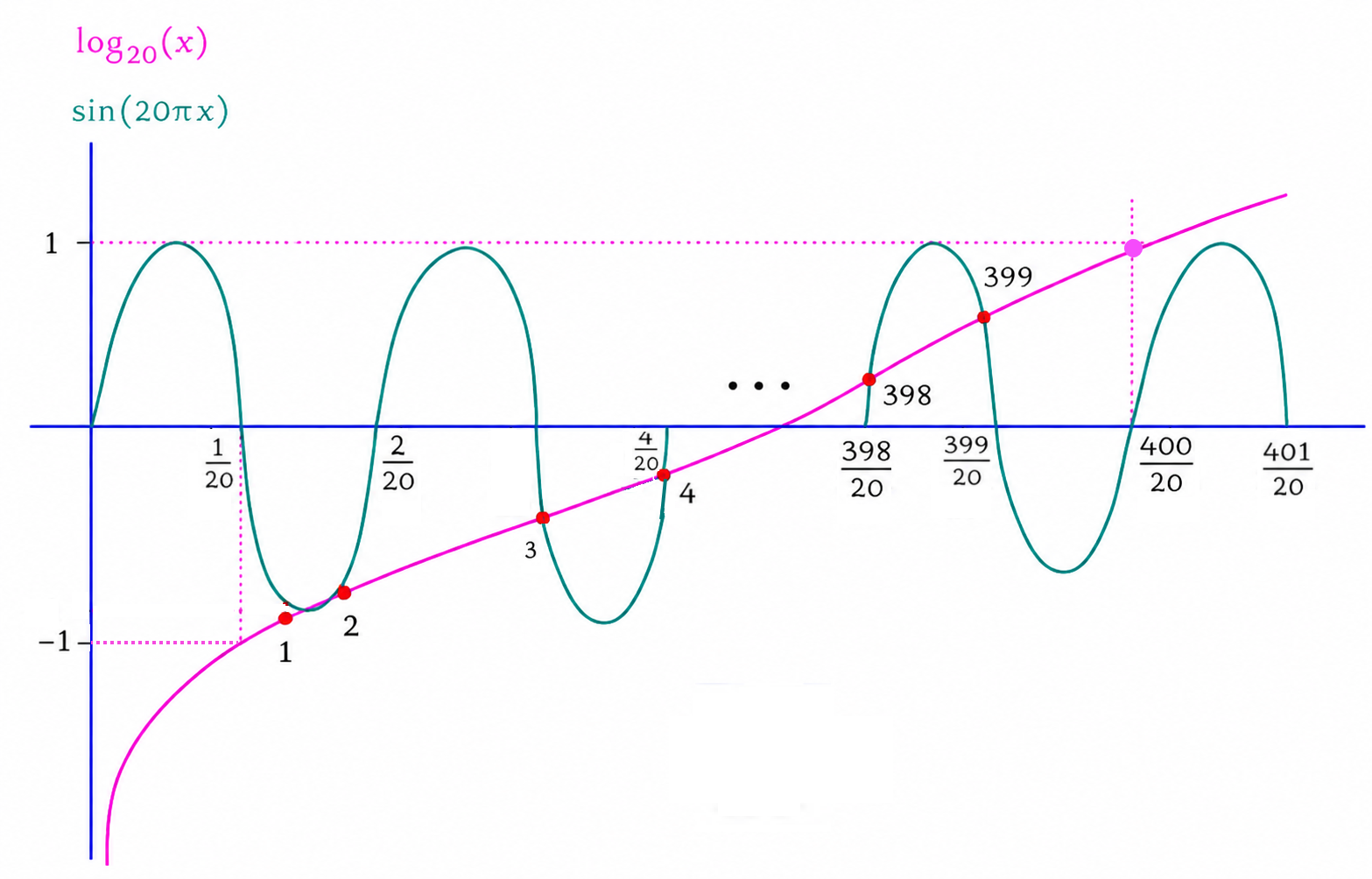 Graphs of sine and logarithm showing 399 intersection points