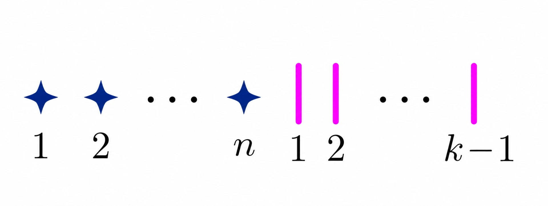 Stars and bars representation for nonnegative integer solutions