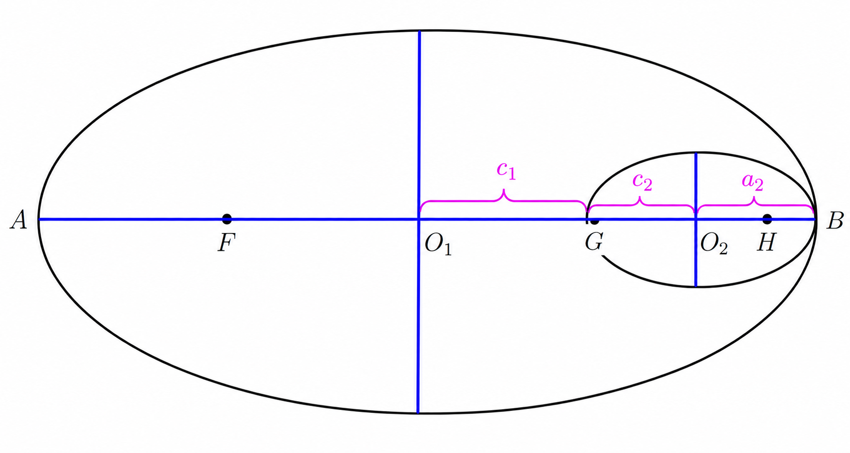 Two internally tangent similar ellipses with focal distances c1 and c2