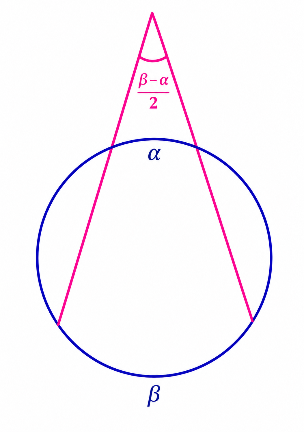 Exterior angle equal to (beta - alpha)/2