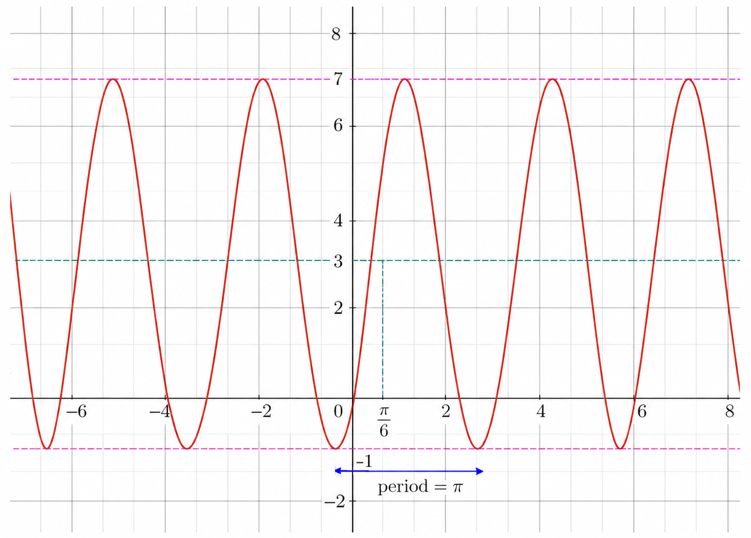 Graph of f x equals 4 sin of 2x minus pi over 3 plus 3