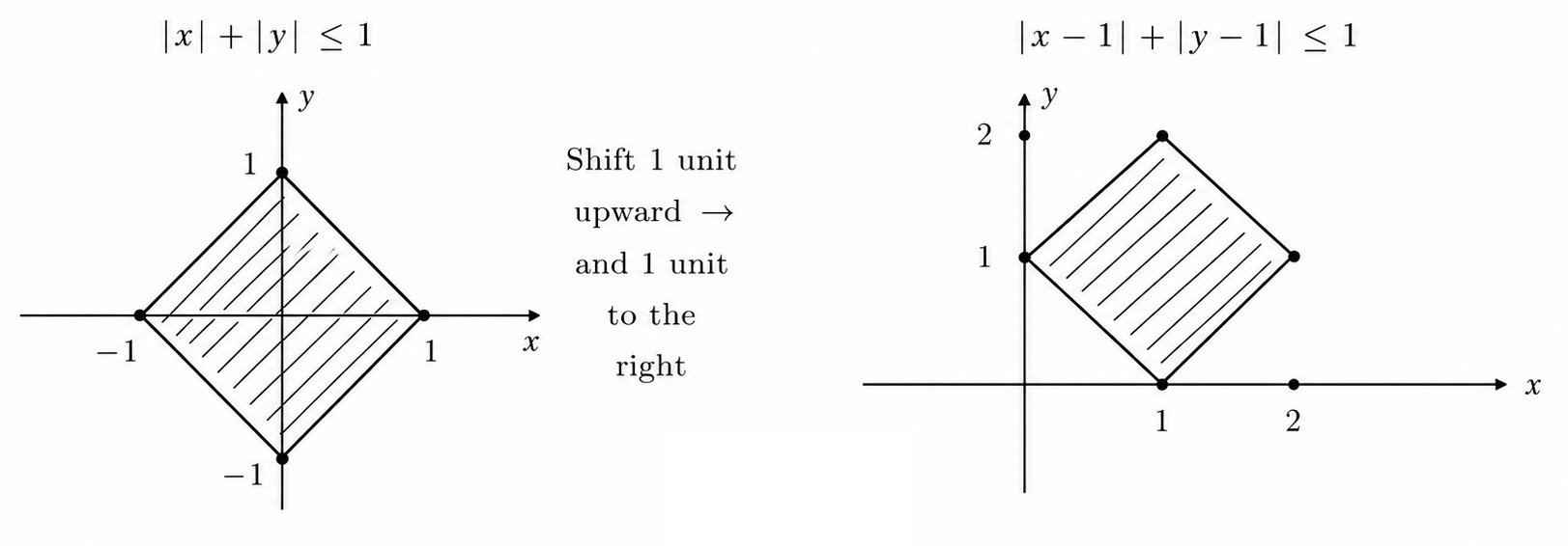 Graph of absolute value inequality shifted one unit upward and one unit to the right