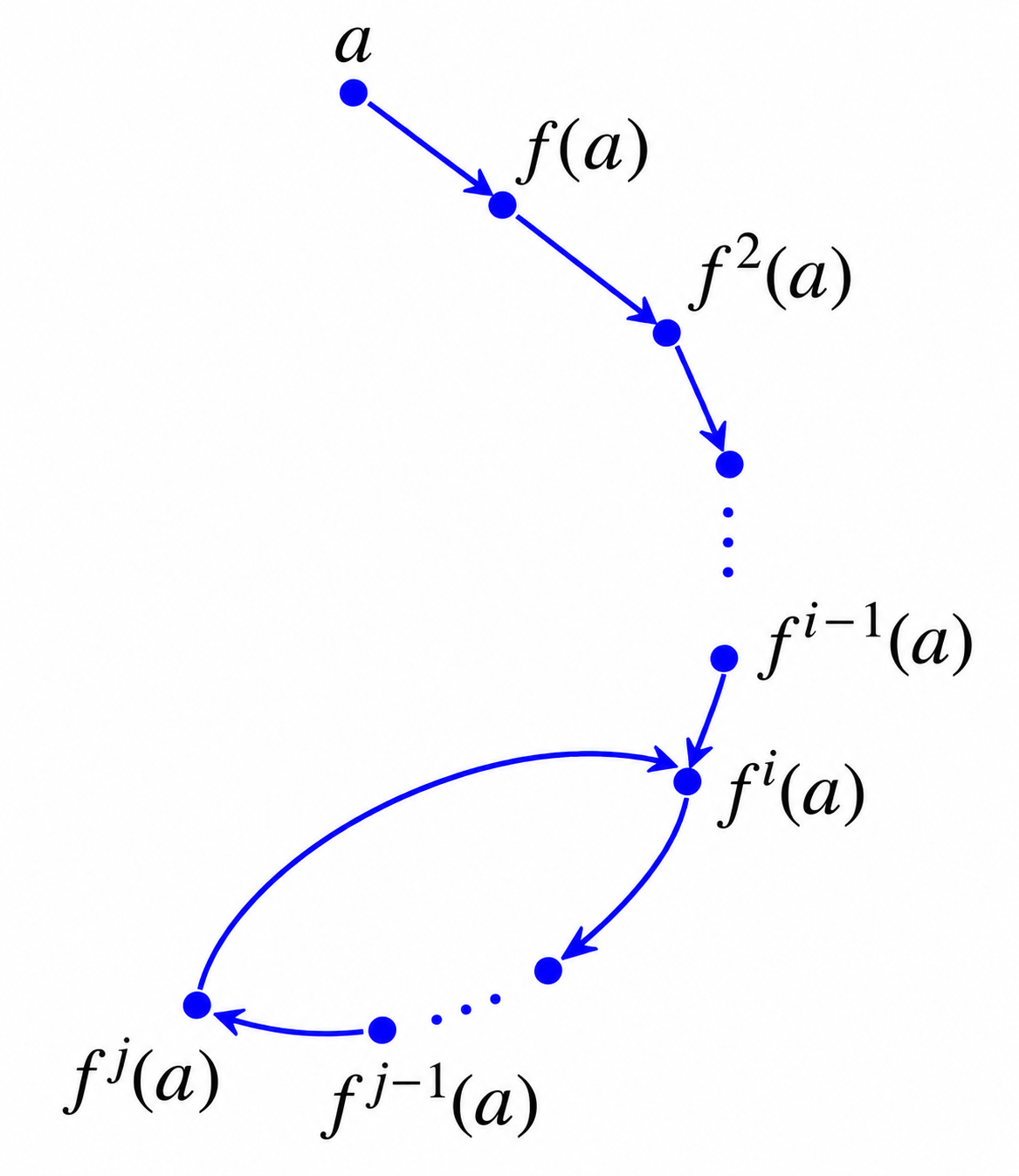 A repeated element other than the starting point in a functional graph