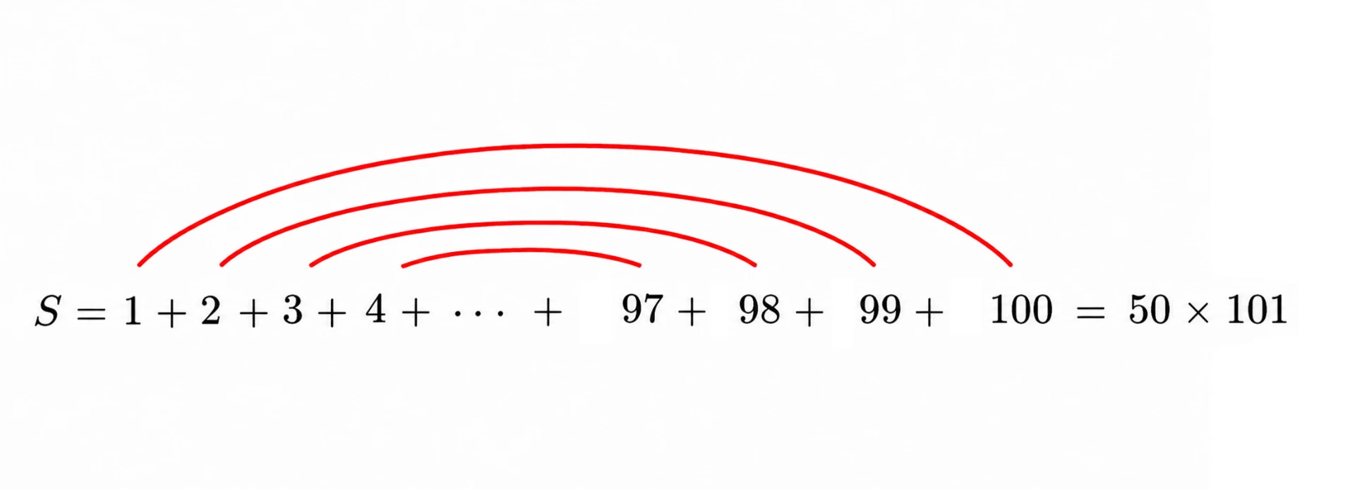 Gauss pairing 1+100, 2+99, ... equals 50 x 101
