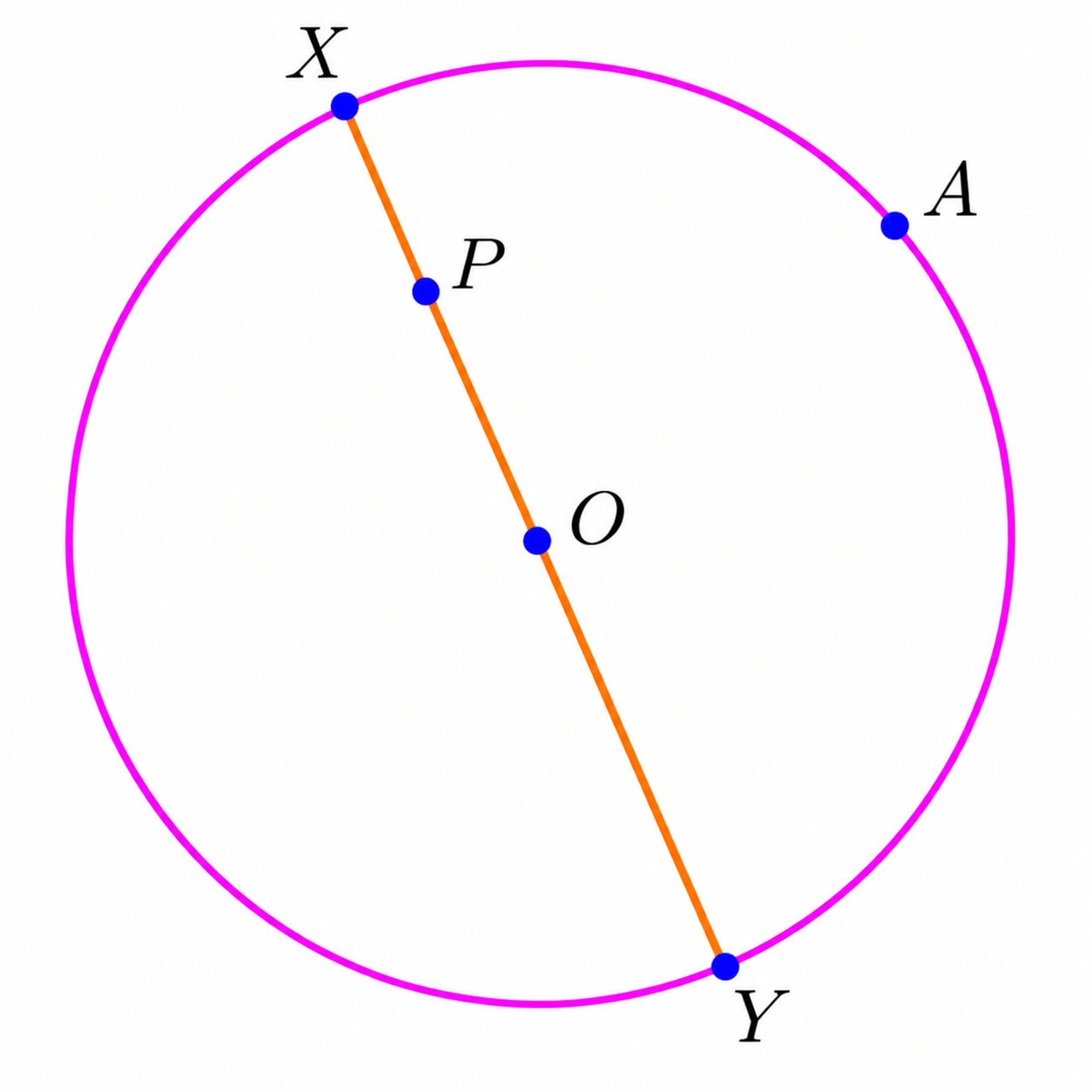 Point inside a circle with minimum and maximum distances