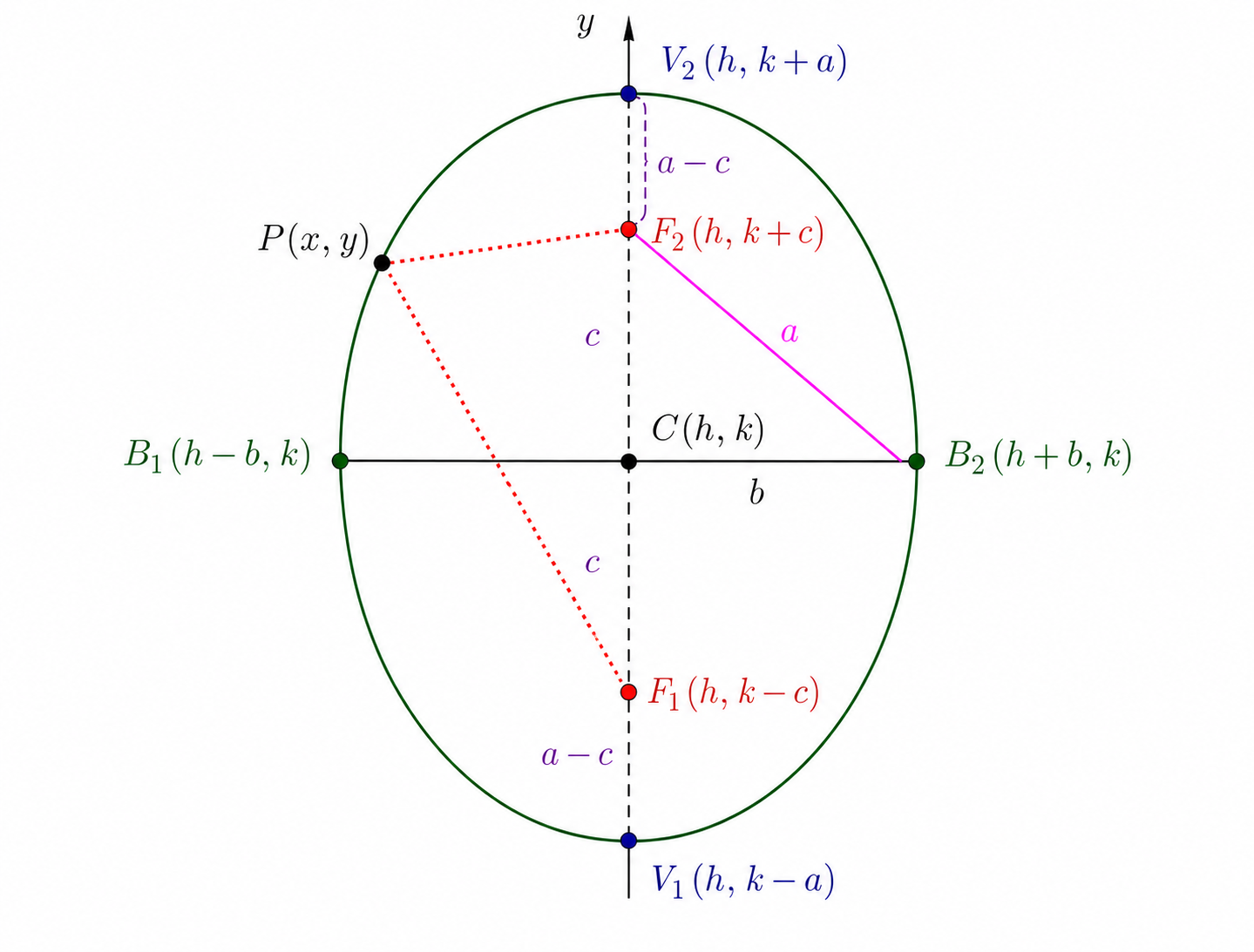 Vertical ellipse with foci, vertices, and co-vertices