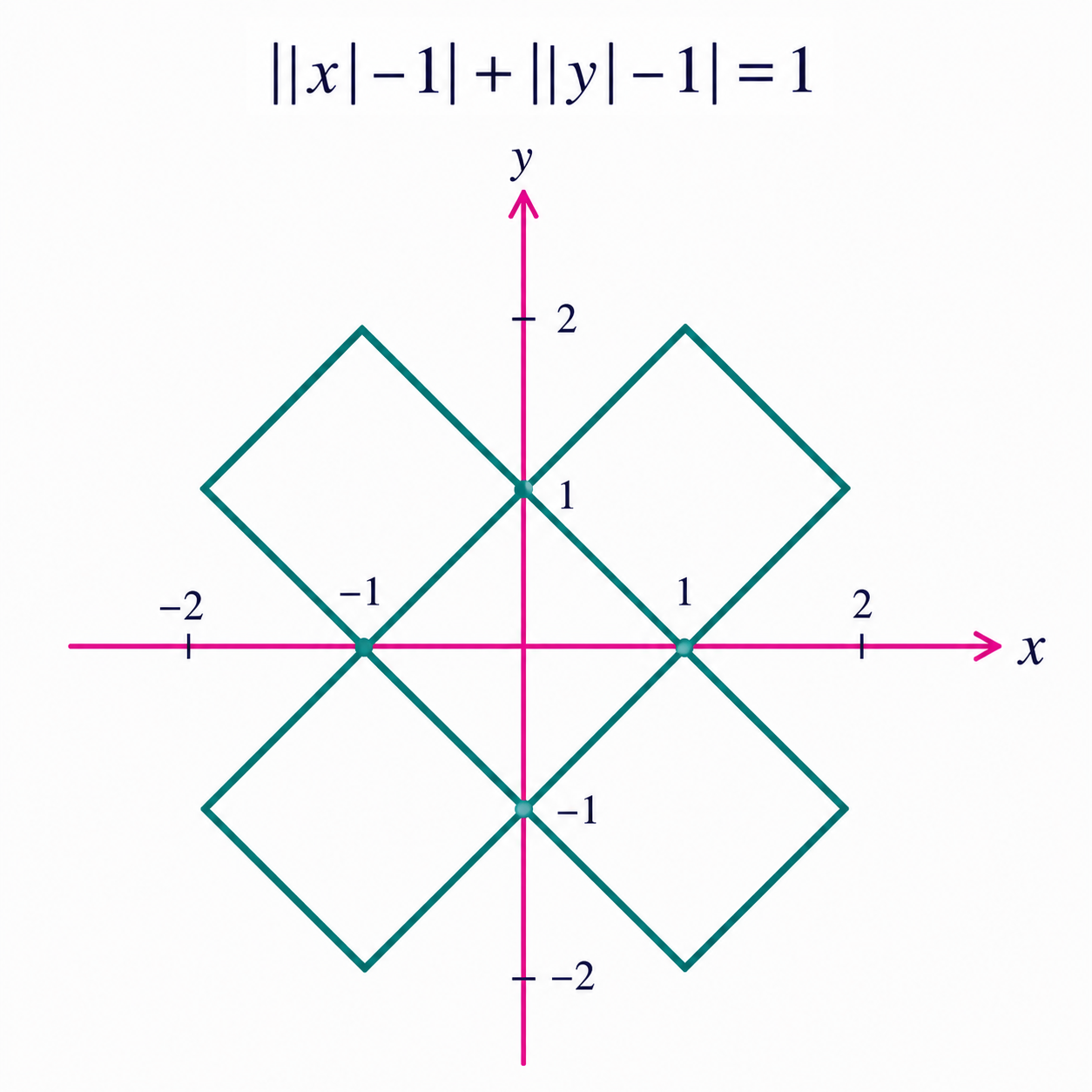Graph of ||x| - 1| + ||y| - 1| = 1