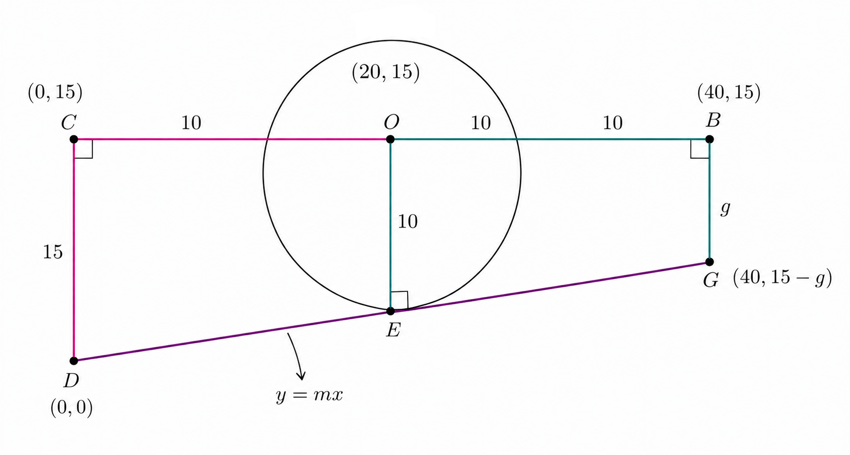 Coordinate geometry diagram for the silo and tangent line