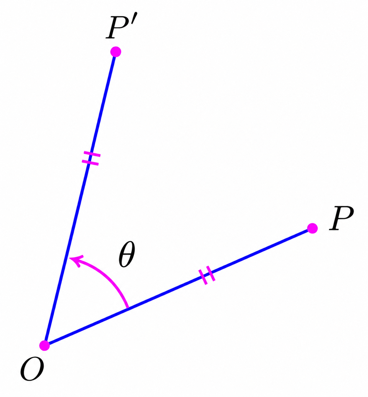 Rotation of point P about center O through angle theta