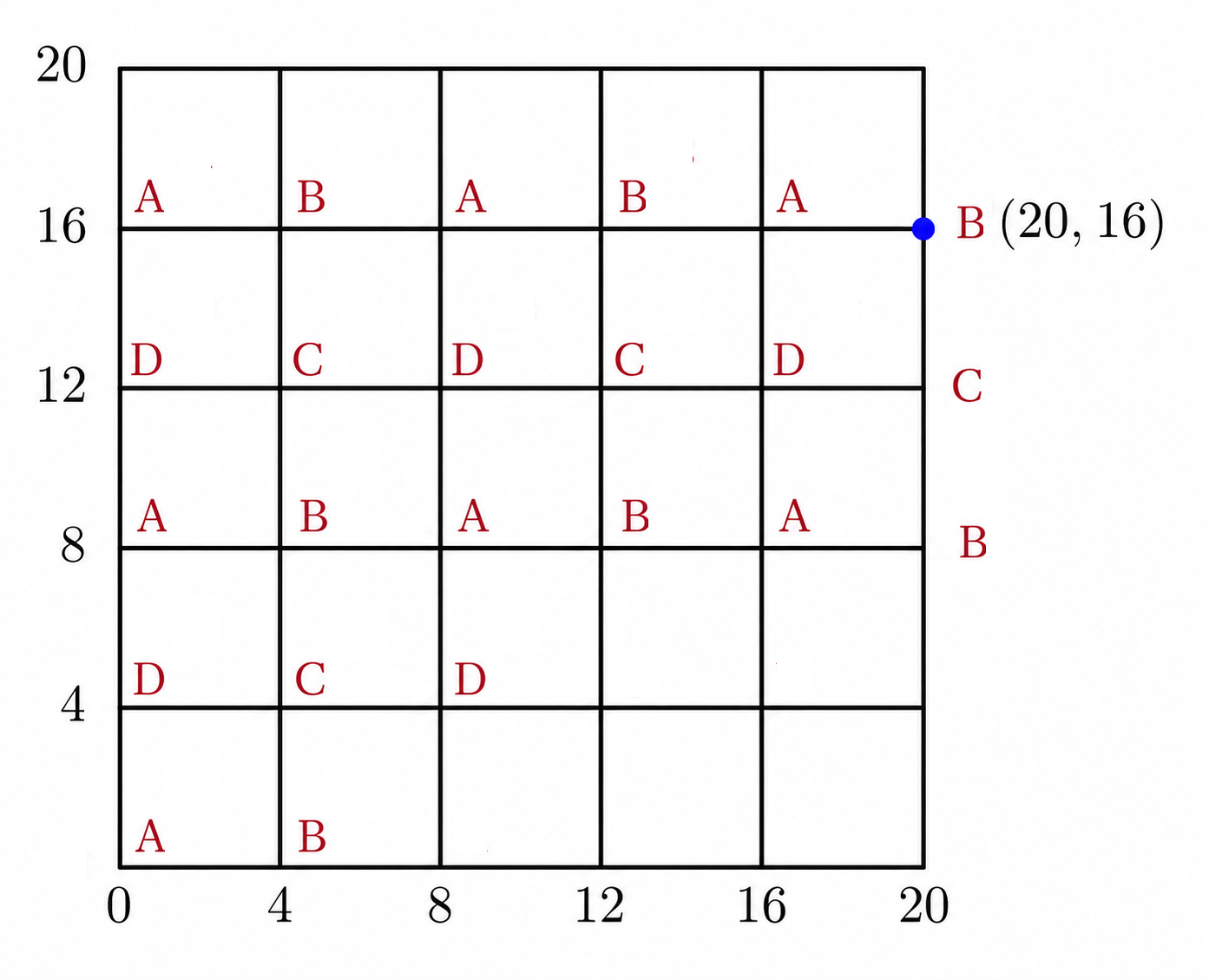 Grid showing that the path terminates at vertex B