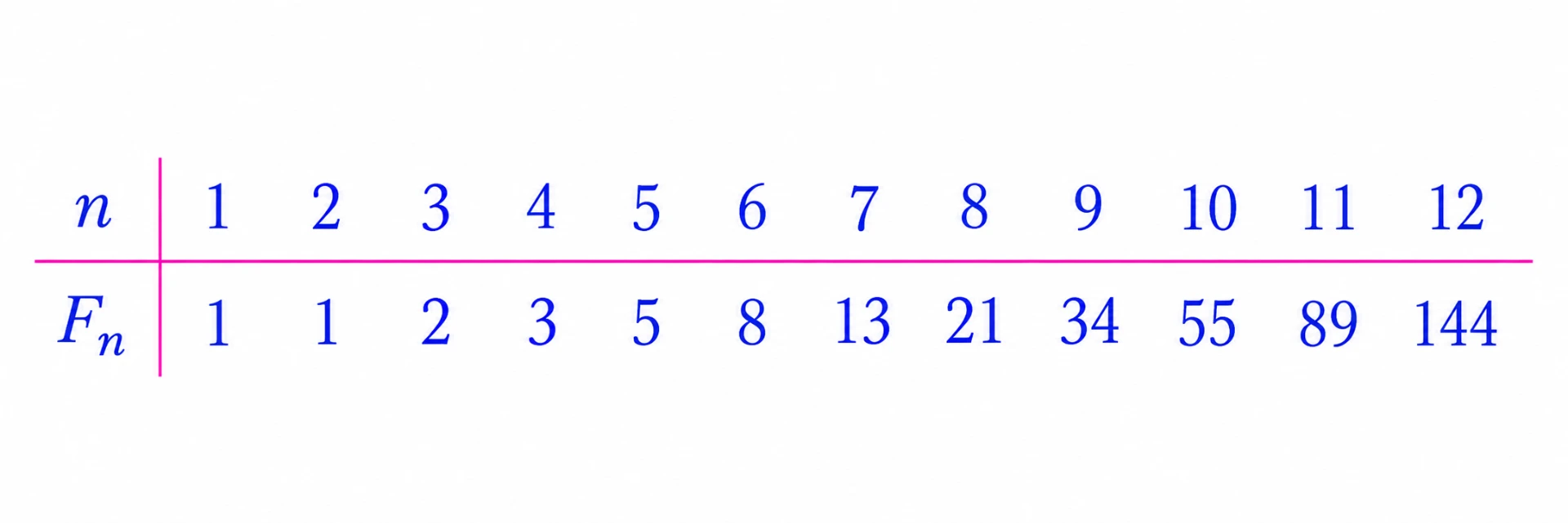 Table of Fibonacci numbers F_n for n from 1 to 12: 1, 1, 2, 3, 5, 8, 13, 21, 34, 55, 89, 144.