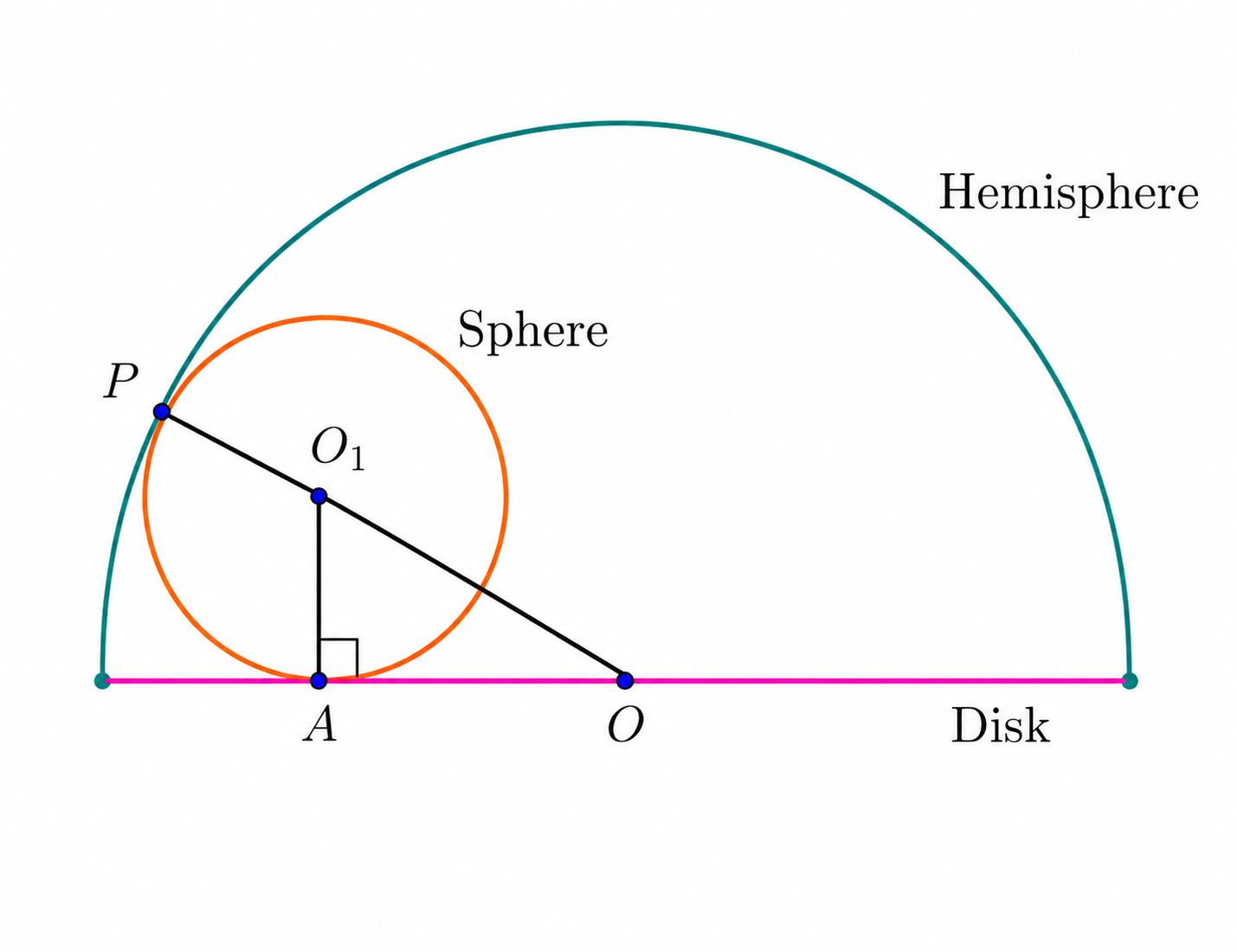 Cross section of hemisphere and sphere
